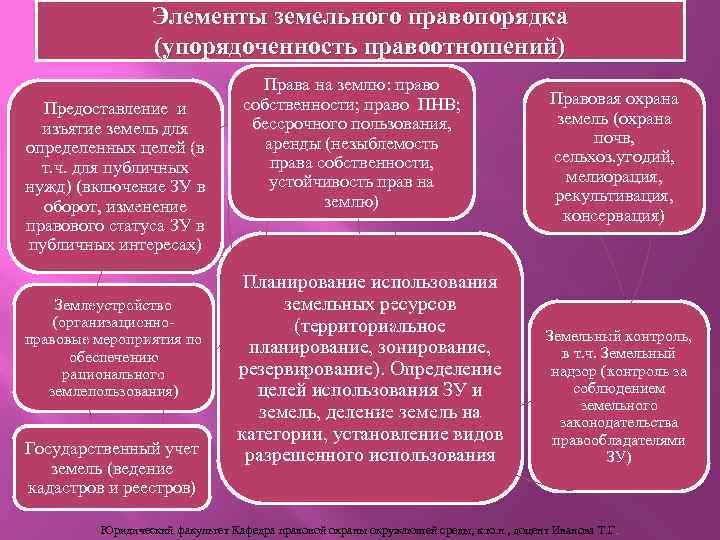 Элементы земельного правопорядка (упорядоченность правоотношений) Предоставление и изъятие земель для определенных целей (в т.