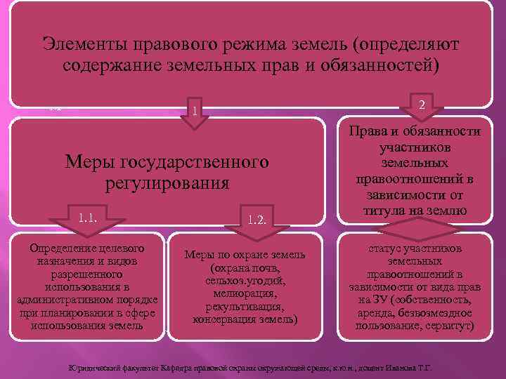 Элементы правового режима земель (определяют содержание земельных прав и обязанностей) земель - м 2