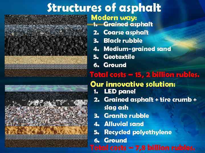 Structures of asphalt Modern way: 1. 2. 3. 4. 5. 6. Grained asphalt Coarse