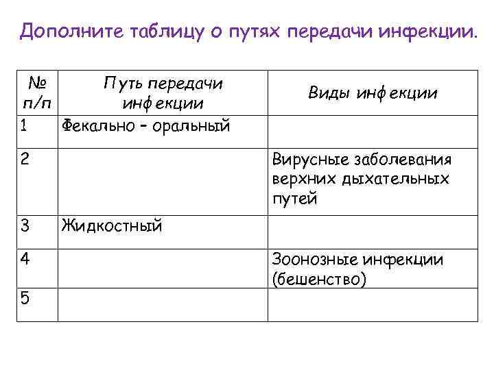 Дополните таблицу о путях передачи инфекции. № Путь передачи п/п инфекции 1 Фекально –