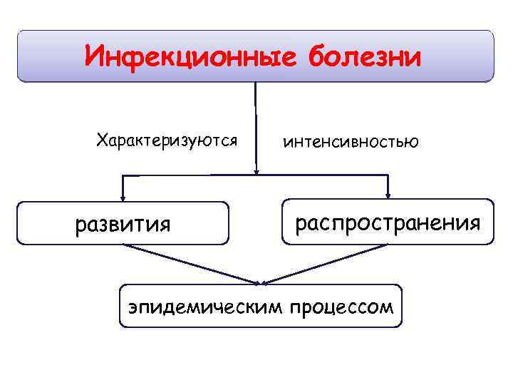 Инфекционные болезни Характеризуются развития интенсивностью распространения эпидемическим процессом 