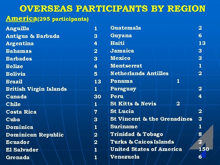 OVERSEAS PARTICIPANTS BY REGION America(295 participants) Anguilla Antigua & Barbuda Argentina Bahamas Barbados Belize