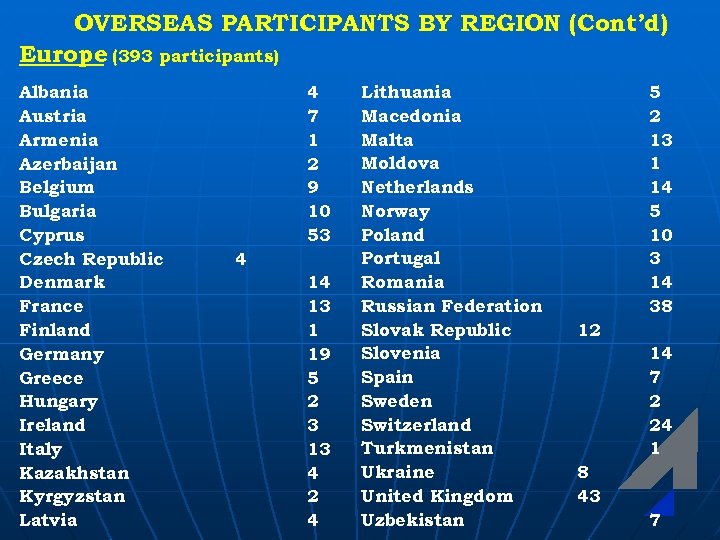 OVERSEAS PARTICIPANTS BY REGION (Cont’d) Europe (393 participants) Albania Austria Armenia Azerbaijan Belgium Bulgaria