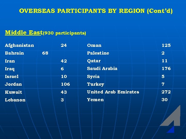 OVERSEAS PARTICIPANTS BY REGION (Cont’d) Middle East(930 participants) Afghanistan Bahrain 68 Oman 125 Palestine
