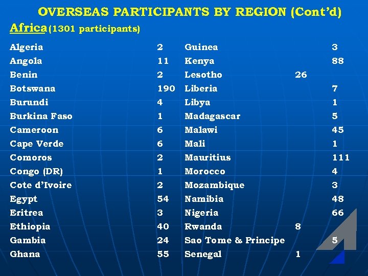 OVERSEAS PARTICIPANTS BY REGION (Cont’d) Africa (1301 participants) Algeria 2 Guinea 3 Angola Benin