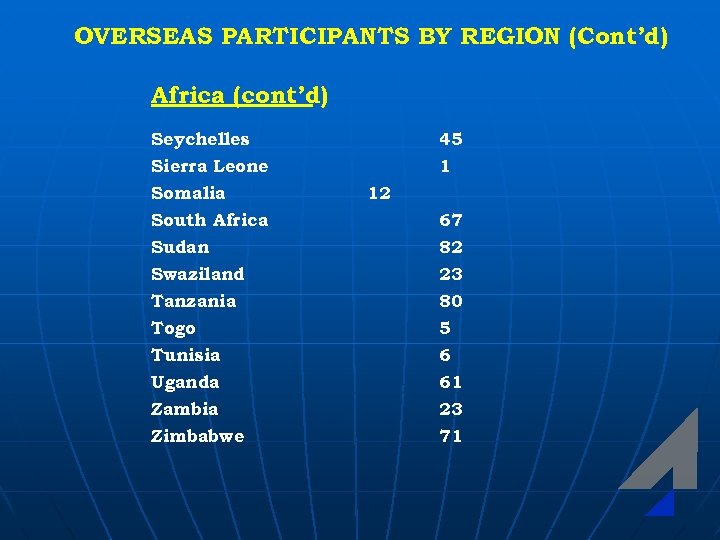 OVERSEAS PARTICIPANTS BY REGION (Cont’d) Africa (cont’d) Seychelles 45 Sierra Leone Somalia South Africa