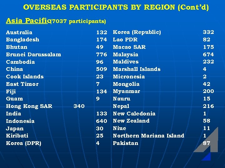 OVERSEAS PARTICIPANTS BY REGION (Cont’d) Asia Pacific(7037 participants) Australia Bangladesh Bhutan Brunei Darussalam Cambodia