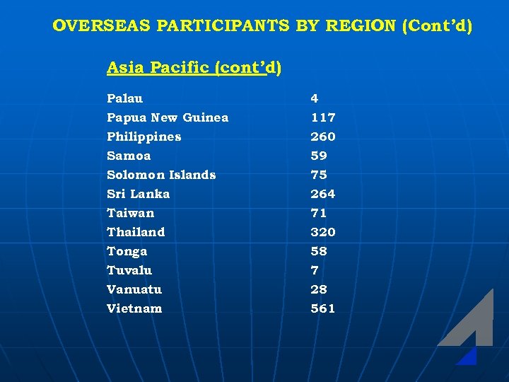 OVERSEAS PARTICIPANTS BY REGION (Cont’d) Asia Pacific (cont’d) Palau 4 Papua New Guinea Philippines