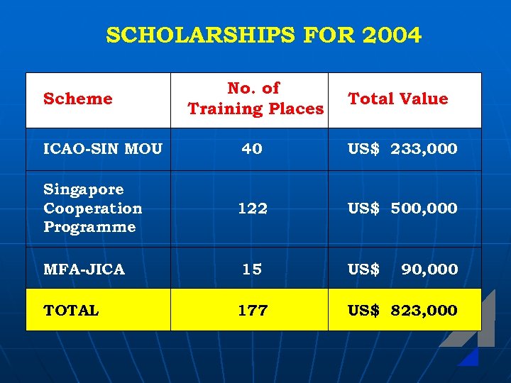 SCHOLARSHIPS FOR 2004 Scheme ICAO-SIN MOU Singapore Cooperation Programme MFA-JICA TOTAL No. of Training