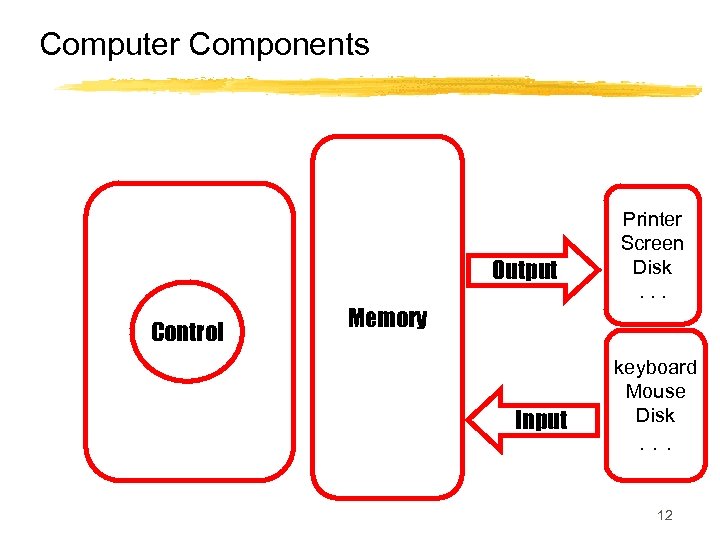 Computer Components Output Processor Control (CPU) Memory Input Printer Screen Disk. . . keyboard