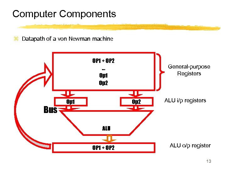 Computer Components z Datapath of a von Newman machine OP 1 + OP 2.