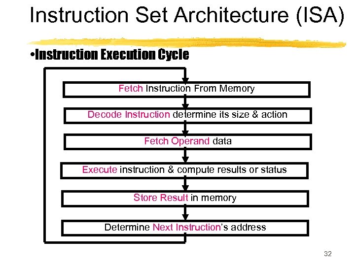 Instruction Set Architecture (ISA) • Instruction Execution Cycle Fetch Instruction From Memory Decode Instruction