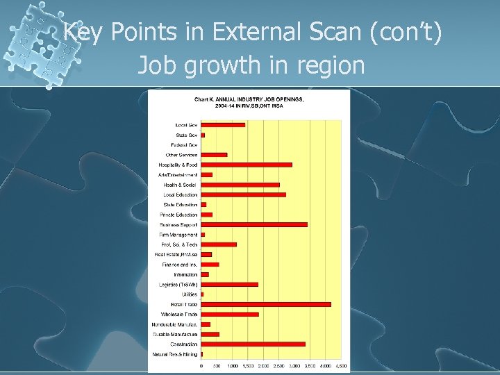 Key Points in External Scan (con’t) Job growth in region 