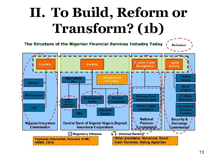 II. To Build, Reform or Transform? (1 b) 13 
