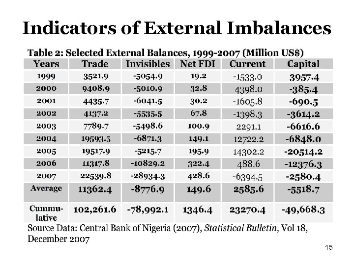 Indicators of External Imbalances 15 