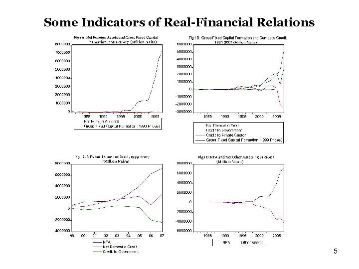 Some Indicators of Real-Financial Relations 5 