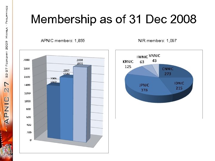Membership as of 31 Dec 2008 APNIC members: 1, 855 NIR members: 1, 097