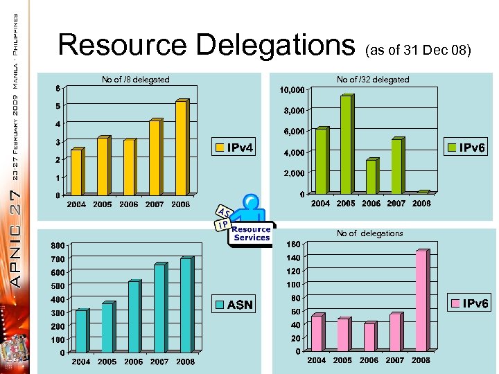 Resource Delegations (as of 31 Dec 08) No of /8 delegated No of /32
