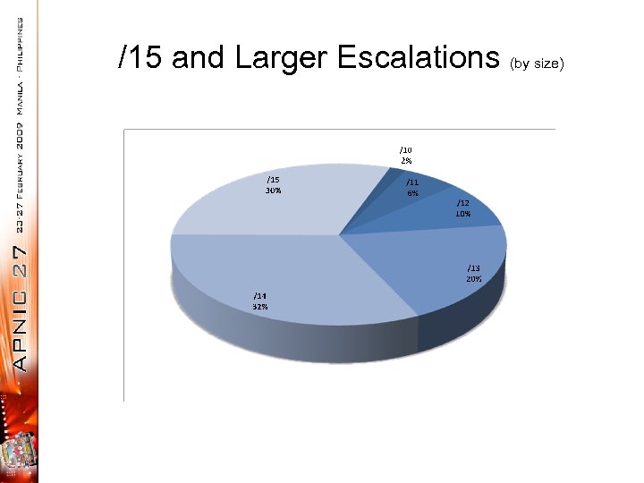 /15 and Larger Escalations (by size) 