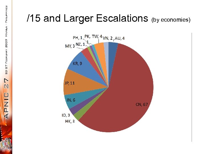 /15 and Larger Escalations (by economies) 