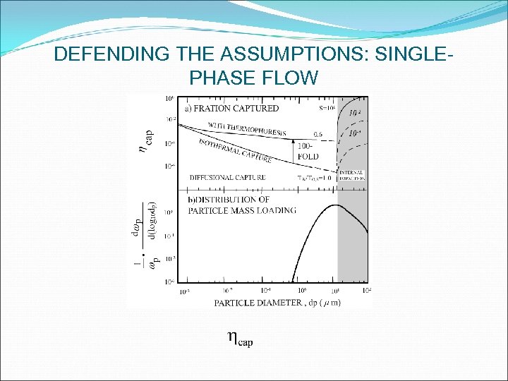 DEFENDING THE ASSUMPTIONS: SINGLEPHASE FLOW 