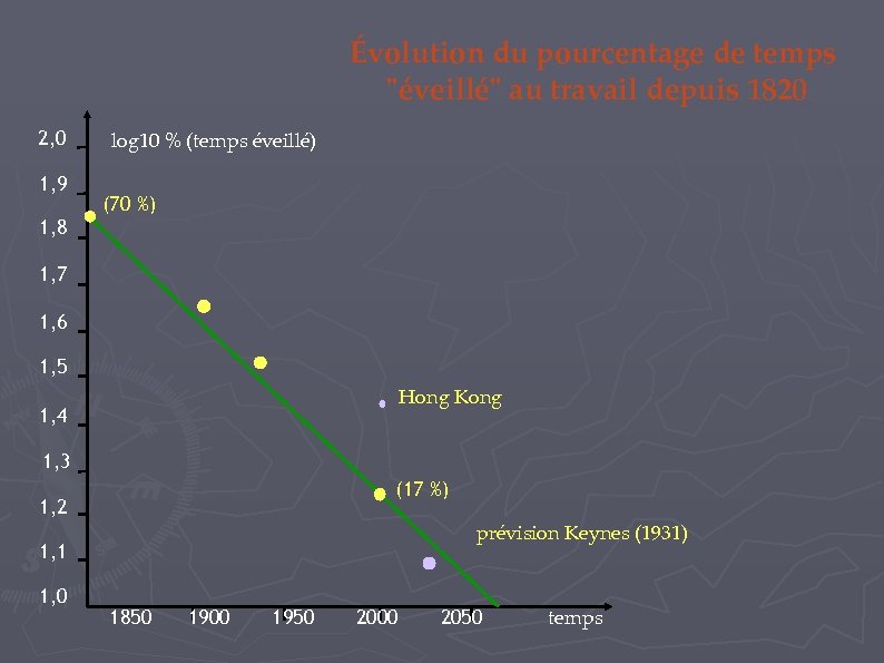 Évolution du pourcentage de temps 