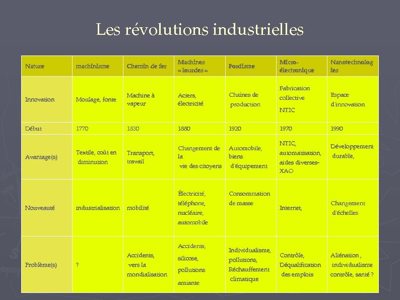 Les révolutions industrielles Nature machinisme Chemin de fer Machines « lourdes » Fordisme Début