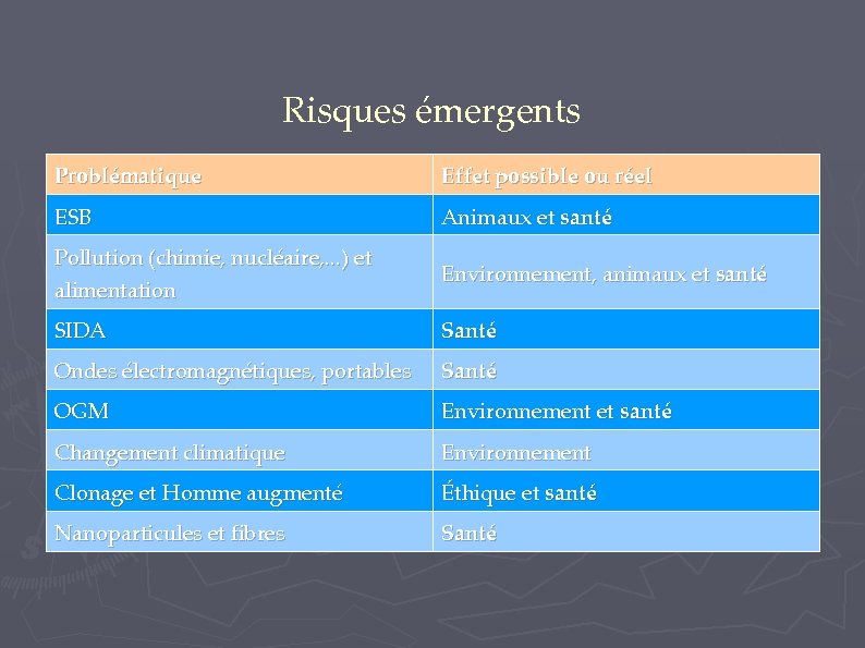 Risques émergents Problématique Effet possible ou réel ESB Animaux et santé Pollution (chimie, nucléaire,