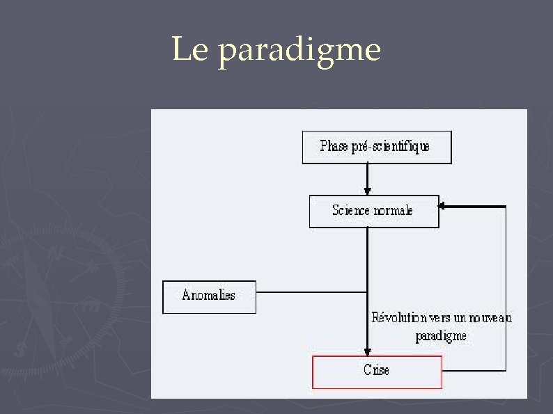 Le paradigme 