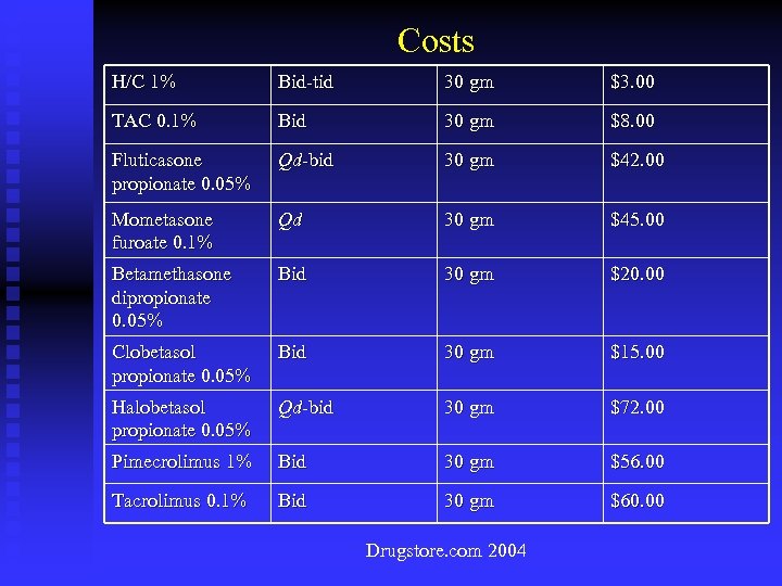 Costs H/C 1% Bid-tid 30 gm $3. 00 TAC 0. 1% Bid 30 gm