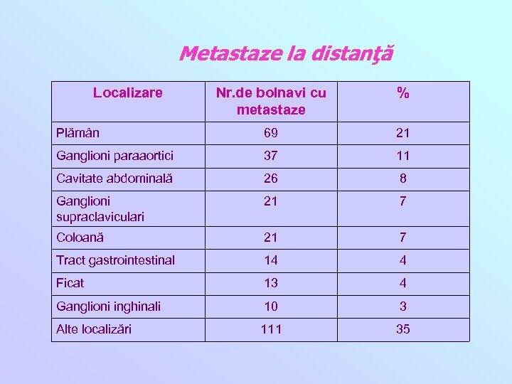  Metastaze Localizare la distanţă Nr. de bolnavi cu metastaze % Plămân 69 21