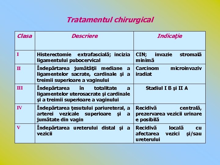  Tratamentul Clasa chirurgical Descriere Indicaţie I Histerectomie extrafascială; incizia ligamentului pubocervical CIN; invazie