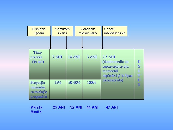 Displazie uşoară Carcinom in situ Carcinom microinvaziv Cancer manifest clinic Timp parcurs (în ani)