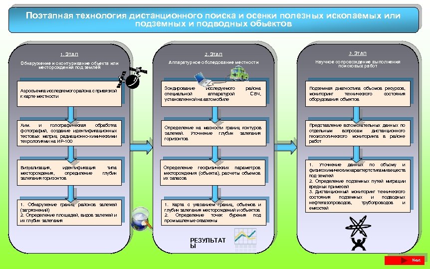 Поэтапная технология дистанционного поиска и осенки полезных ископаемых или подземных и подводных обьектов 1.