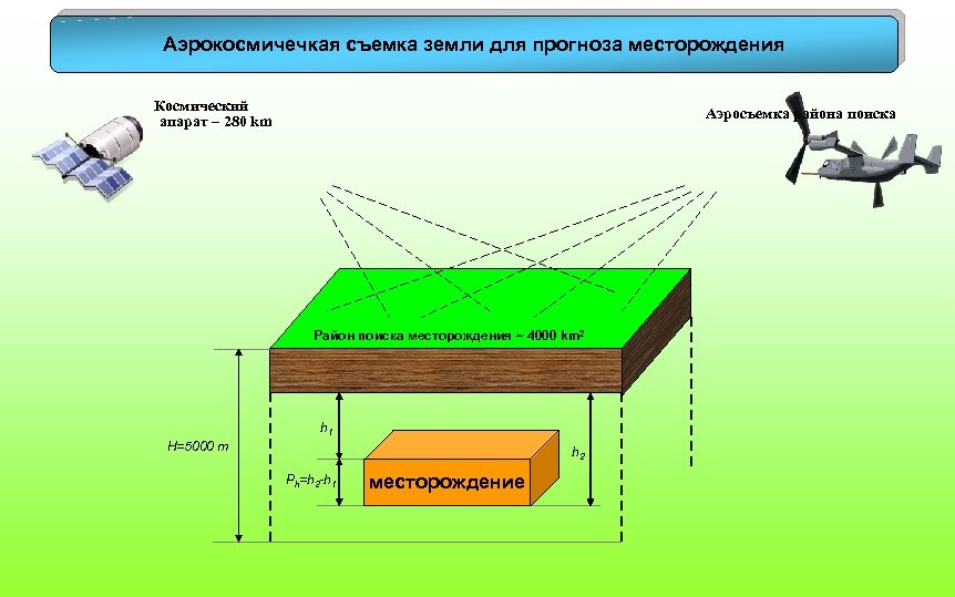 Аэрокосмичечкая съемка земли для прогноза месторождения Космический апарат – 280 km Аэросъемка района поиска