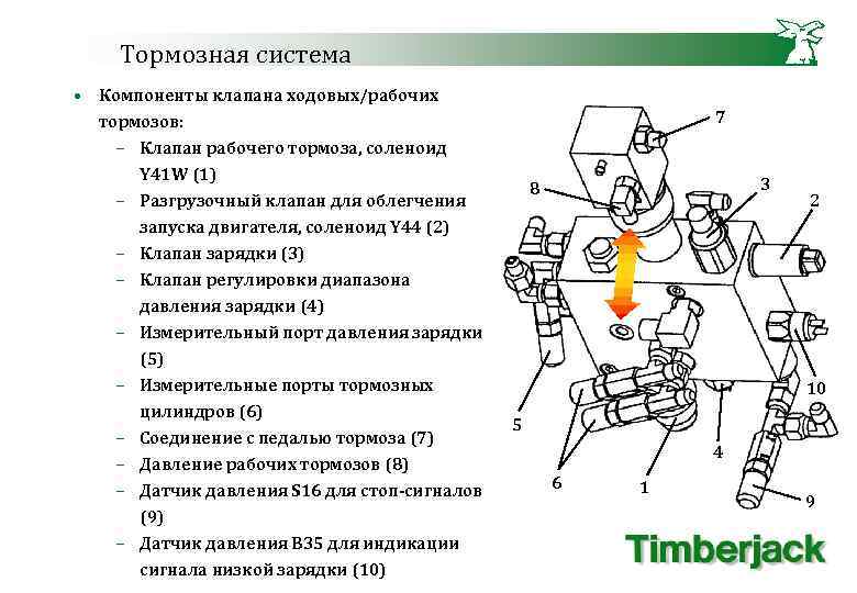 Тормозная система • Компоненты клапана ходовых/рабочих тормозов: – Клапан рабочего тормоза, соленоид Y 41