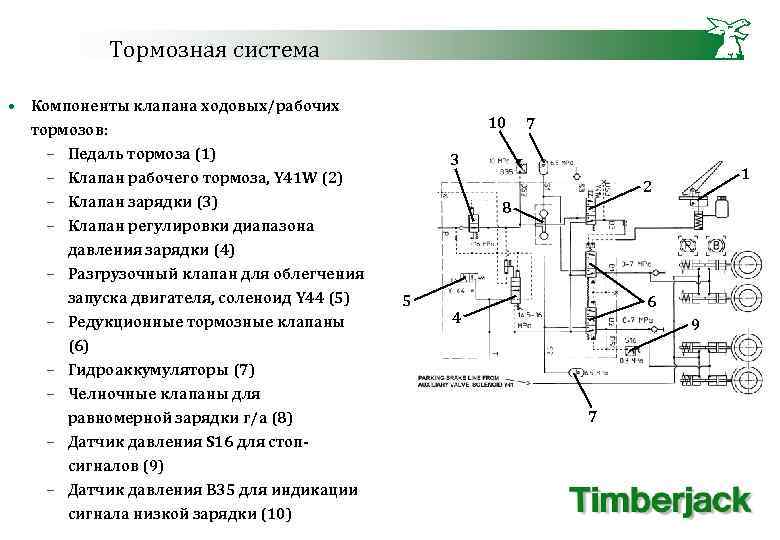 Тормозная система • Компоненты клапана ходовых/рабочих тормозов: – Педаль тормоза (1) – Клапан рабочего