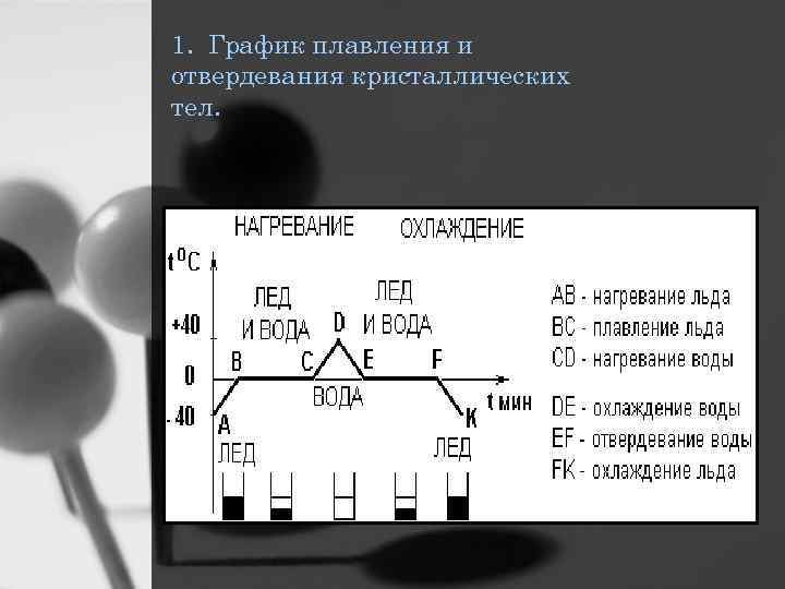 1. График плавления и отвердевания кристаллических тел. 