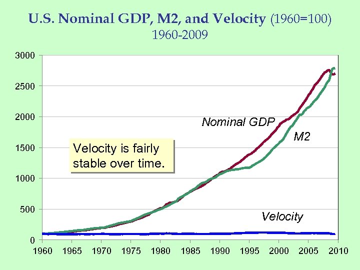 U. S. Nominal GDP, M 2, and Velocity (1960=100) 1960 -2009 3000 2500 2000