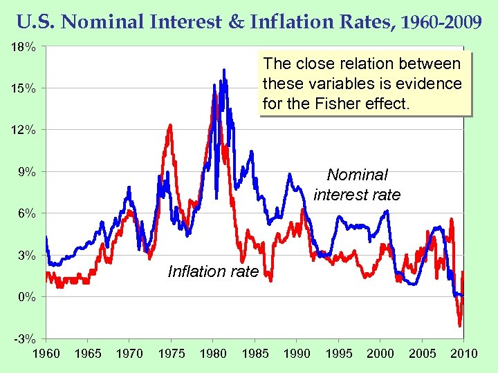 U. S. Nominal Interest & Inflation Rates, 1960 -2009 18% The close relation between