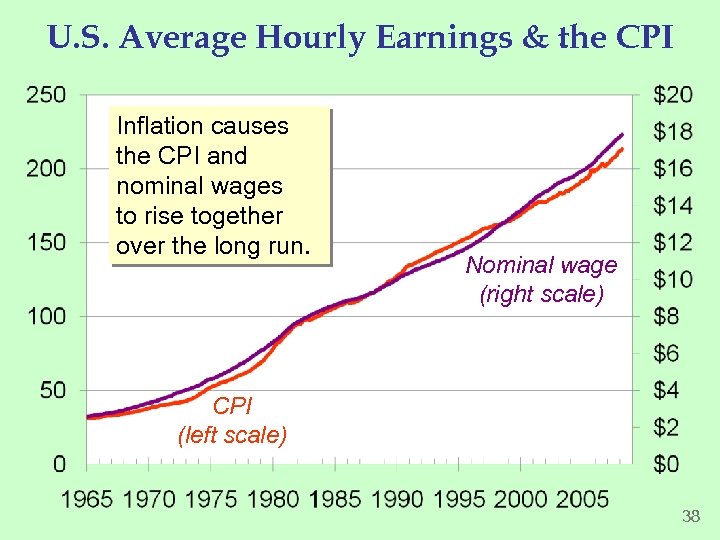 U. S. Average Hourly Earnings & the CPI Inflation causes the CPI and nominal