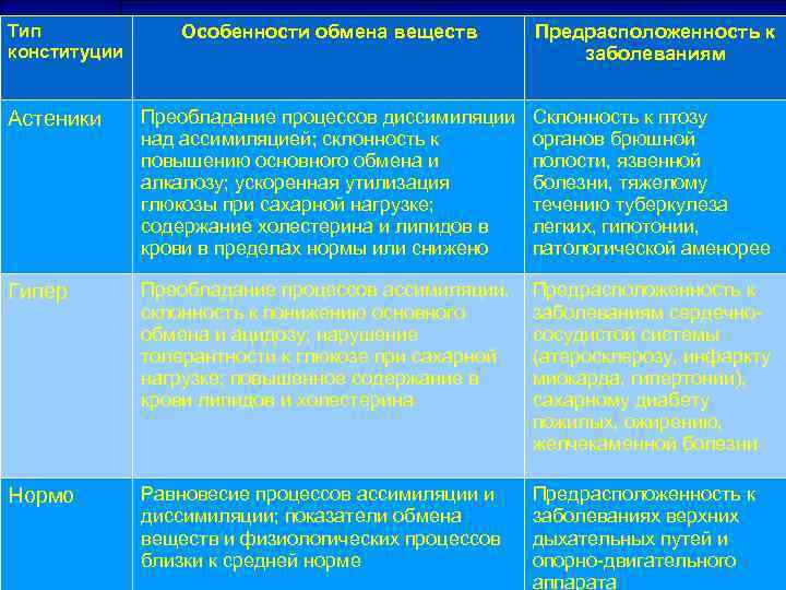 Тип конституции Особенности обмена веществ Предрасположенность к заболеваниям Астеники Преобладание процессов диссимиляции над ассимиляцией;