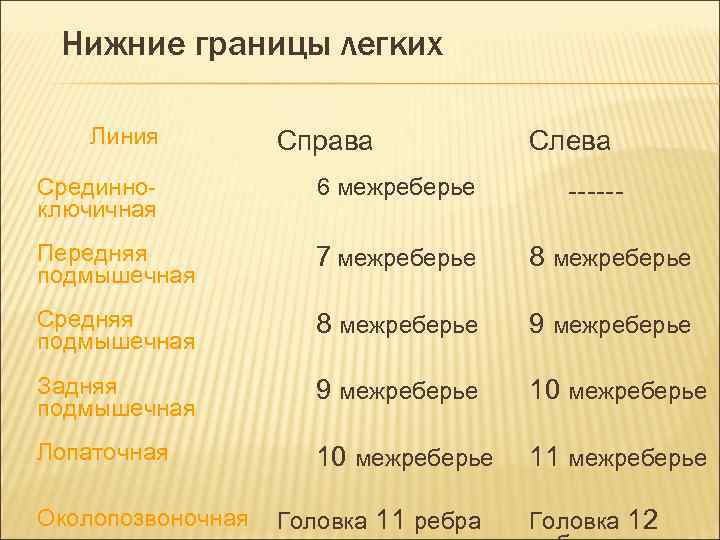 Нижние границы легких Линия Справа Слева Срединноключичная 6 межреберье Передняя подмышечная 7 межреберье 8