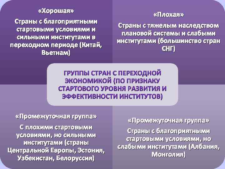  «Хорошая» Страны с благоприятными стартовыми условиями и сильными институтами в переходном периоде (Китай,