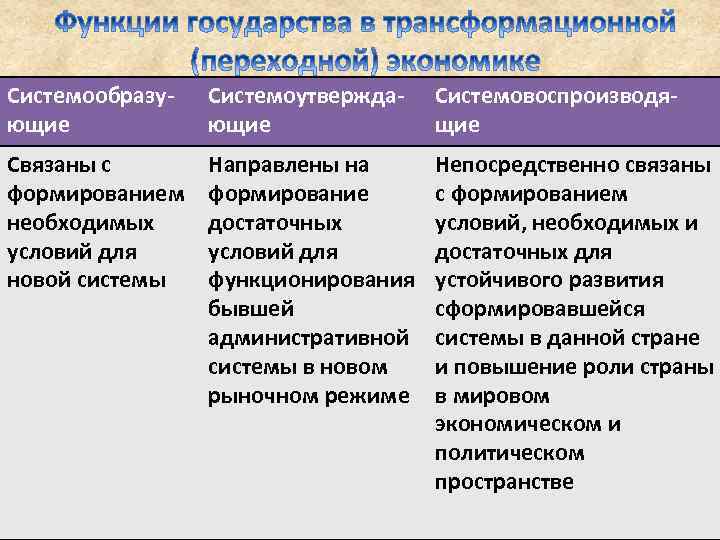 Системообразующие Системоутверждающие Системовоспроизводящие Связаны с формированием необходимых условий для новой системы Направлены на формирование