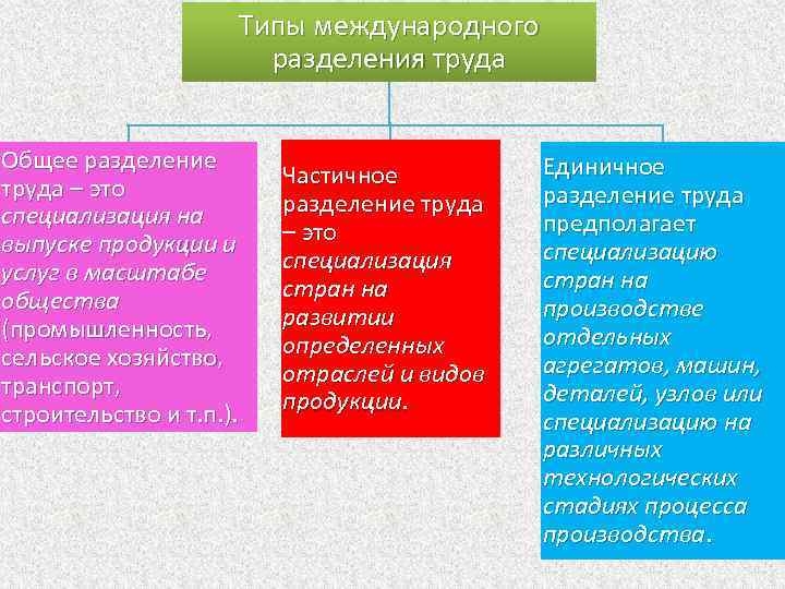 Типы международного разделения труда Общее разделение труда – это специализация на выпуске продукции и