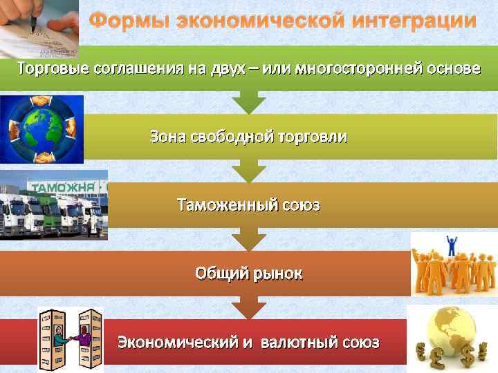 Формы экономической интеграции Торговые соглашения на двух – или многосторонней основе Зона свободной торговли