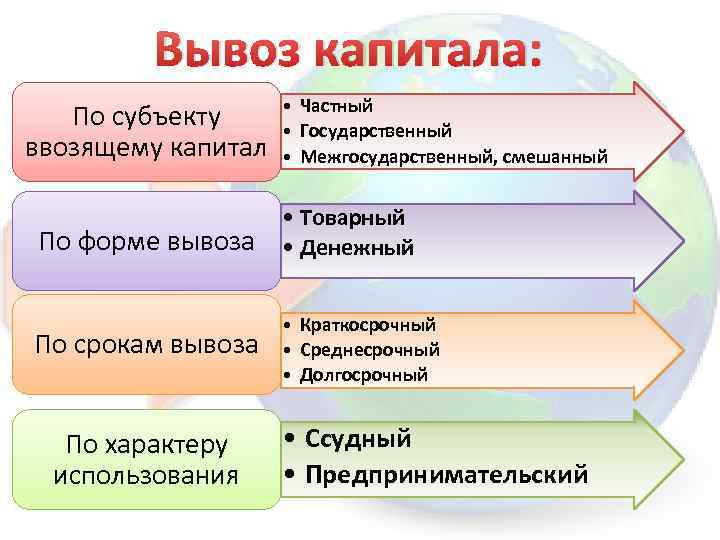 Вывоз капитала: По субъекту ввозящему капитал • Частный • Государственный • Межгосударственный, смешанный По