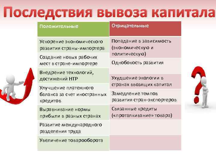 Последствия вывоза капитала Положительные Отрицательные Ускорение экономического развития страны-импортера Попадание в зависимость (экономическую и