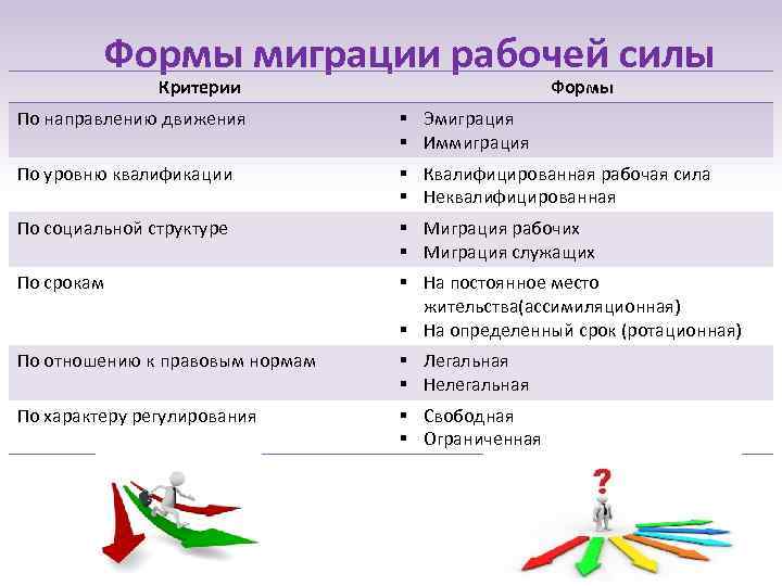 Формы миграции рабочей силы Критерии Формы По направлению движения § Эмиграция § Иммиграция По